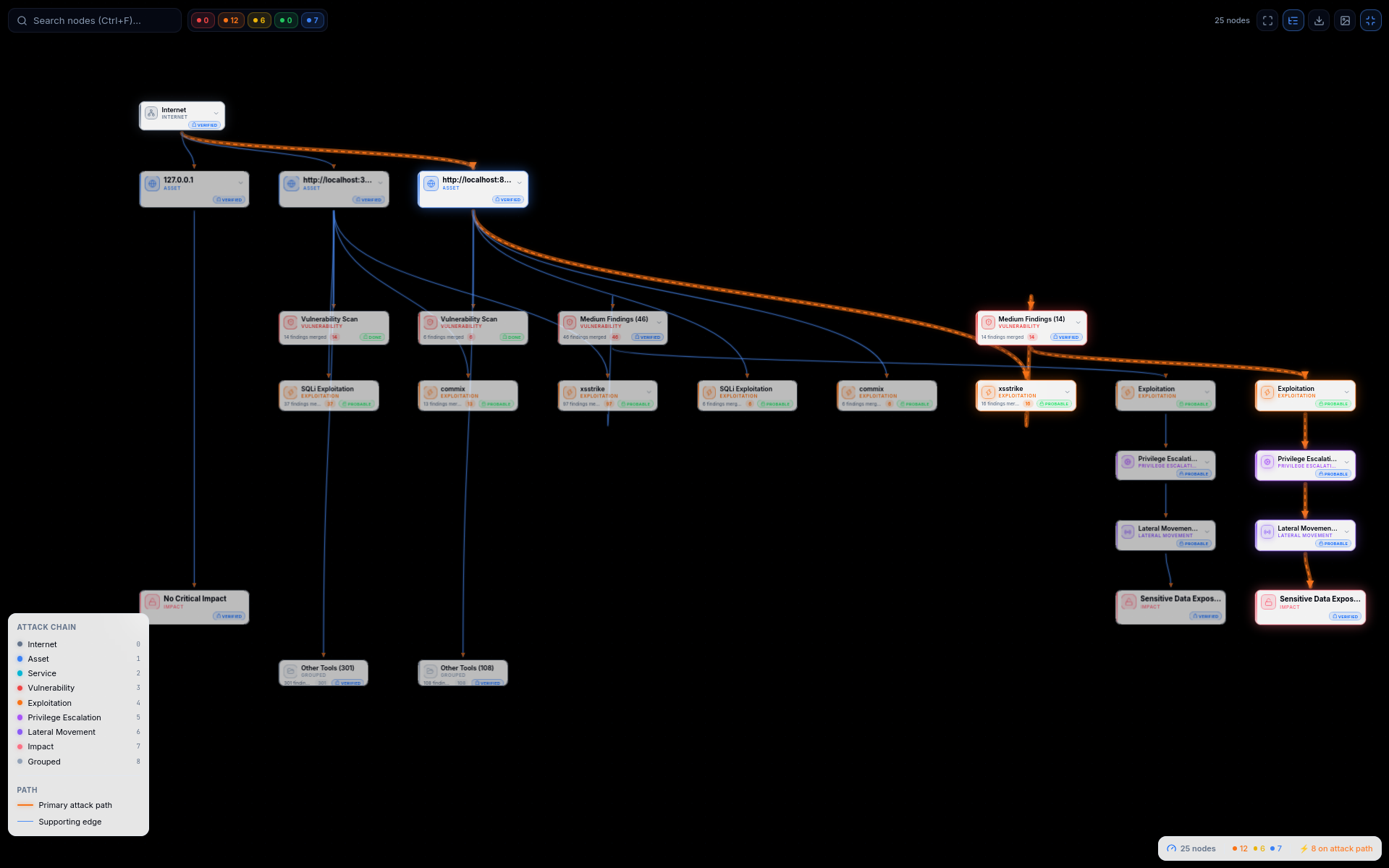 Rakshak V2 DVWA Attack Chain Graph — SQLi Exploitation, XSStrike, Commix Command Injection attack paths leading to Privilege Escalation, Lateral Movement, and Sensitive Data Exfiltration. 25 nodes, 8 on primary orange attack path.